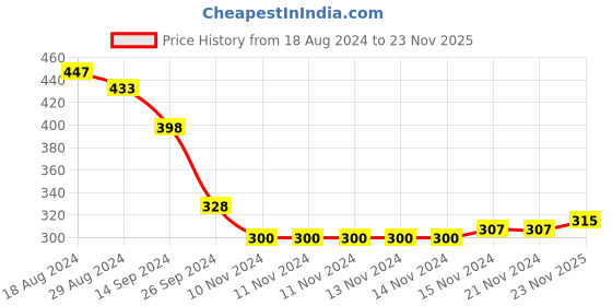 firstcry.com Babyhug Cotton Knee Length Diaper Pants Striped & Wild Animals Printed Pack of 3 - Yellow & Blue babyhug Price History Graph from 18 Aug 2024 to 23 Nov 2025