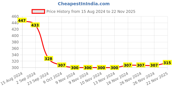 firstcry.com Babyhug Cotton Knee Length Diaper Pants Striped & Wild Animals Printed Pack of 3 - Yellow & Blue babyhug Price History Graph from 15 Aug 2024 to 22 Nov 2025