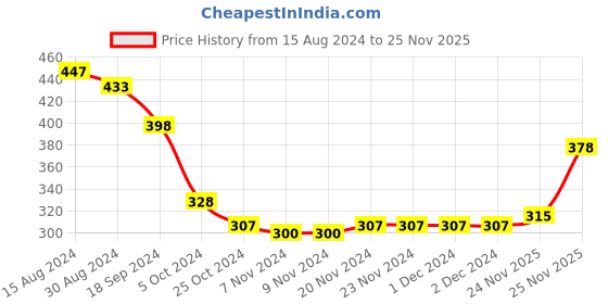 firstcry.com Babyhug Cotton Knee Length Diaper Pants Striped & Wild Animals Printed Pack of 3 - Yellow & Blue babyhug Price History Graph from 15 Aug 2024 to 25 Nov 2025