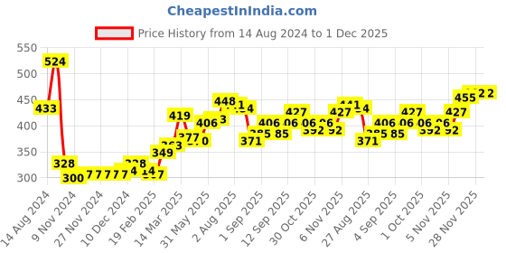 firstcry.com Babyhug Cotton Knee Length Diaper Pants Stripes & Turtle Print Pack of 3- Yellow Green & White babyhug Price History Graph from 14 Aug 2024 to 1 Dec 2025