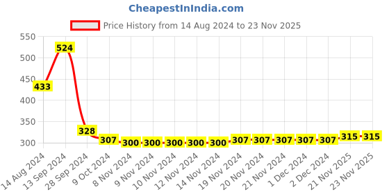 firstcry.com Babyhug Cotton Knee Length Diaper Pants Stripes & Turtle Print Pack of 3- Yellow Green & White babyhug Price History Graph from 14 Aug 2024 to 23 Nov 2025