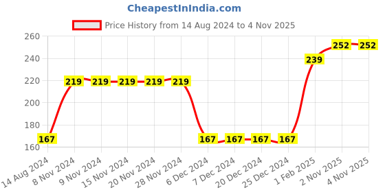 firstcry.com Babyhug Cotton Knee Length Frill Skirt And Divider Floral Print - Orange babyhug Price History Graph from 14 Aug 2024 to 2 Nov 2025