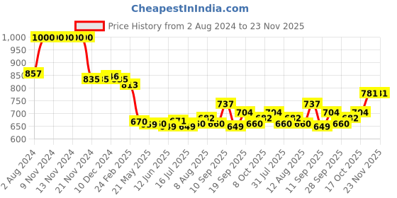 firstcry.com Babyhug Cotton Knit Abstract Printed Top with Lounge Pants Set - Mutlicolour babyhug Price History Graph from 2 Aug 2024 to 22 Nov 2025