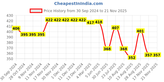 firstcry.com Babyhug Cotton Knit Anti-Microbial Ankle Length Diaper Pants with Animal Print Pack of 3 - Blue & Red babyhug Price History Graph from 30 Sep 2024 to 19 Nov 2025