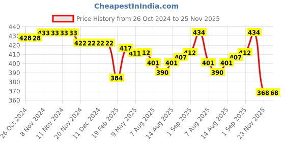 firstcry.com Babyhug Cotton Knit Anti-Microbial Ankle Length Diaper Pants with Animal Print Pack of 3 - Yellow Pink & Green babyhug Price History Graph from 26 Oct 2024 to 23 Nov 2025