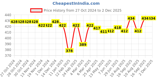 firstcry.com Babyhug Cotton Knit Anti-Microbial Ankle Length Diaper Pants with Unicorn Print Pack of 3 - Red & Pink babyhug Price History Graph from 27 Oct 2024 to 1 Dec 2025