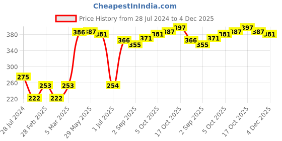 firstcry.com Babyhug Cotton Knit Antibacterial Animal Print & Striped Briefs Pack of 5 - Multicolour babyhug Price History Graph from 28 Jul 2024 to 4 Dec 2025