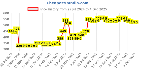firstcry.com Babyhug Cotton Knit Antibacterial Full Sleeves Vests Stripes & Train Print Pack of 3 - Blue Red & Yellow babyhug Price History Graph from 29 Jul 2024 to 4 Dec 2025