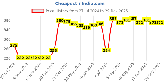 firstcry.com Babyhug Cotton Knit Antibacterial Stripe & Star Printed Briefs Pack of 5 - Multicolour babyhug Price History Graph from 27 Jul 2024 to 29 Nov 2025