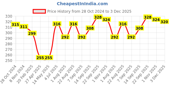 firstcry.com Babyhug Cotton Knit Bloomer Dots & Numbers Print Pack Of 3 - Purple & Pink babyhug Price History Graph from 28 Oct 2024 to 3 Dec 2025