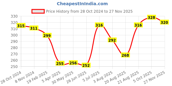 firstcry.com Babyhug Cotton Knit Bloomer Dots & Numbers Print Pack Of 3 - Purple & Pink babyhug Price History Graph from 28 Oct 2024 to 27 Nov 2025
