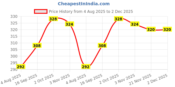 firstcry.com Babyhug Cotton Knit Bloomer Dots & Numbers Print Pack Of 3 - Purple & Pink babyhug Price History Graph from 4 Aug 2025 to 2 Dec 2025