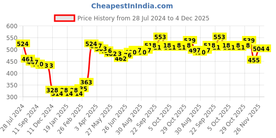 firstcry.com Babyhug Cotton Knit Bootie Legging with Animals Print Pack of 3 - Yellow Navy Blue & Green babyhug Price History Graph from 28 Jul 2024 to 4 Dec 2025