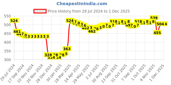 firstcry.com Babyhug Cotton Knit Bootie Legging with Animals Print Pack of 3 - Yellow Navy Blue & Green babyhug Price History Graph from 29 Jul 2024 to 30 Nov 2025