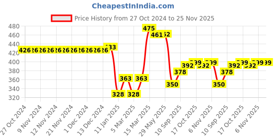 firstcry.com Babyhug Cotton Knit Bootie Leggings Bear Printed & Striped Pack of 3 - Red & Blue babyhug Price History Graph from 27 Oct 2024 to 25 Nov 2025