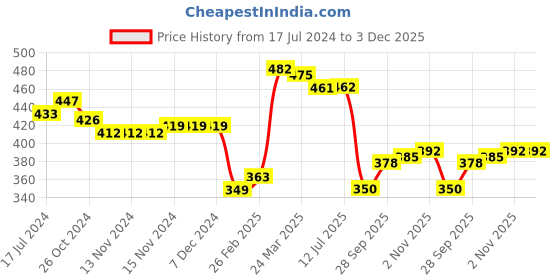 firstcry.com Babyhug Cotton Knit Bootie Leggings Mushroom Printed Pack of 3 - Pink Yellow & Blue babyhug Price History Graph from 17 Jul 2024 to 3 Dec 2025