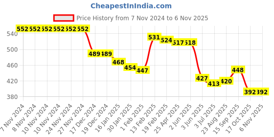 firstcry.com Babyhug Cotton Knit Bootie Leggings with Floral Print Pack of 3 - Pink & Yellow babyhug Price History Graph from 7 Nov 2024 to 6 Nov 2025