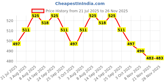 firstcry.com Babyhug Cotton Knit Bootie Leggings With Stripes & Aeroplane Print Pack Of 3 - Yellow Red & Light Blue babyhug Price History Graph from 21 Jul 2025 to 25 Nov 2025