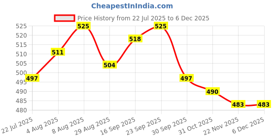 firstcry.com Babyhug Cotton Knit Bootie Leggings With Stripes & Aeroplane Print Pack Of 3 - Yellow Red & Light Blue babyhug Price History Graph from 22 Jul 2025 to 5 Dec 2025