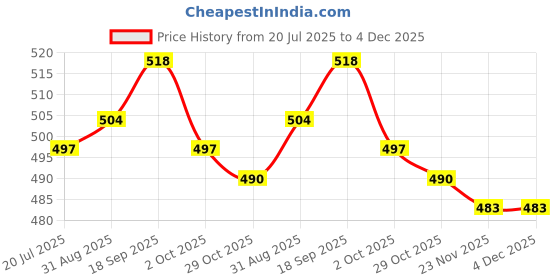 firstcry.com Babyhug Cotton Knit Bootie Leggings With Stripes & Aeroplane Print Pack Of 3 - Yellow Red & Light Blue babyhug Price History Graph from 20 Jul 2025 to 4 Dec 2025