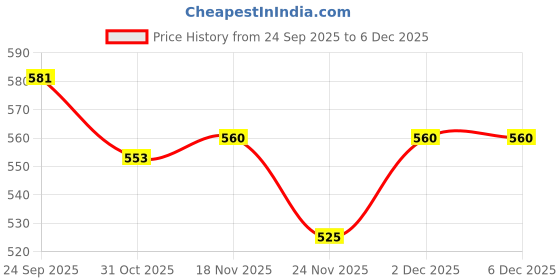 firstcry.com Babyhug Cotton Knit Bootie Leggings with Stripes & Animal Print Pack of 3 - Navy Blue & Yellow babyhug Price History Graph from 24 Sep 2025 to 2 Dec 2025