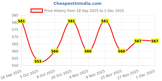 firstcry.com Babyhug Cotton Knit Bootie Leggings with Stripes & Star Print Pack of 3 - Red Light Blue & Yellow babyhug Price History Graph from 18 Sep 2025 to 30 Nov 2025
