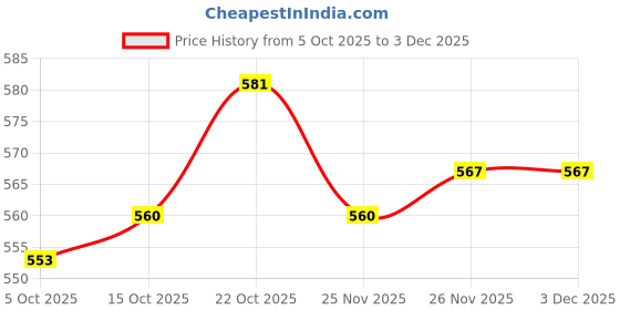 firstcry.com Babyhug Cotton Knit Bootie Leggings with Stripes & Star Print Pack of 3 - Red Light Blue & Yellow babyhug Price History Graph from 5 Oct 2025 to 3 Dec 2025