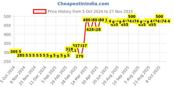 firstcry.com Babyhug Cotton Knit Boxer Checks & Space Print Pack of 3 - Beige Red & Blue babyhug Price History Graph from 5 Oct 2024 to 26 Nov 2025