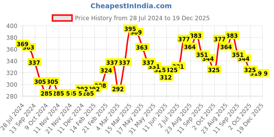 firstcry.com Babyhug Cotton Knit Boxers Boat & Stars Print Pack of 3 - Maroon Navy Blue & Yellow babyhug Price History Graph from 28 Jul 2024 to 18 Dec 2025