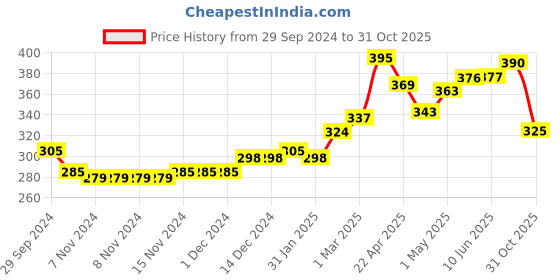 firstcry.com Babyhug Cotton Knit Boxers Checks & Cars Print Pack of 3 - Blue & Pink babyhug Price History Graph from 29 Sep 2024 to 31 Oct 2025