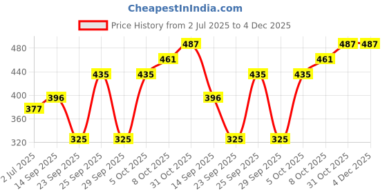 firstcry.com Babyhug Cotton Knit Boxers Checks & Stripes Print Pack of 3 - Yellow & Blue babyhug Price History Graph from 2 Jul 2025 to 4 Dec 2025