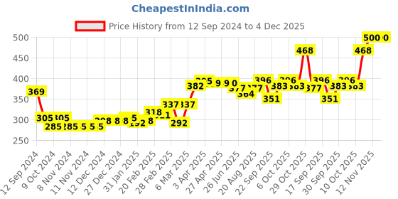 firstcry.com Babyhug Cotton Knit Boxers Crocodile & Stars Print Pack of 3 - Green Red & Blue babyhug Price History Graph from 12 Sep 2024 to 4 Dec 2025