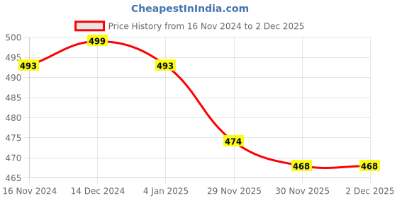 firstcry.com Babyhug Cotton Knit Boxers Crocodile Print Pack of 3 - Blue & Off White babyhug Price History Graph from 16 Nov 2024 to 2 Dec 2025