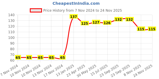 firstcry.com Babyhug Cotton Knit Cap Puppy Print with Ear Applique - Grey babyhug Price History Graph from 7 Nov 2024 to 24 Nov 2025