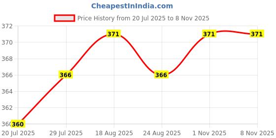 firstcry.com Babyhug Cotton Knit Cap Sleeves Capri Night Suit With Stars Print - Pink babyhug Price History Graph from 20 Jul 2025 to 3 Nov 2025