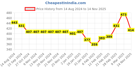 firstcry.com Babyhug Cotton Knit Cap Sleeves Floral & Polka Printed T-Shirts Pack of 2 - Multicolour babyhug Price History Graph from 14 Aug 2024 to 14 Nov 2025