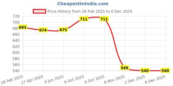 firstcry.com Babyhug Cotton Knit Cap Sleeves Floral & Text Printed T-Shirts Pack of 3 - Pink Green & Navy Blue babyhug Price History Graph from 28 Feb 2025 to 5 Dec 2025