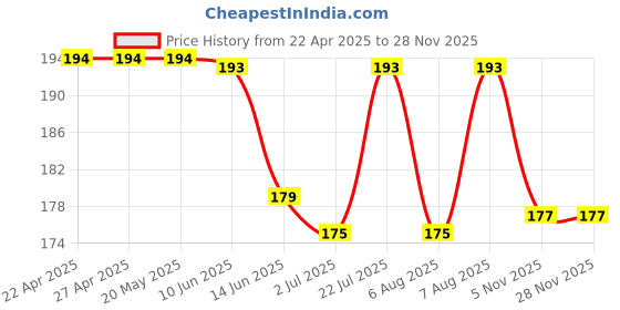 firstcry.com BABYHUG Cotton Knit Cap Sleeves T-Shirt With Be Amazing - Blue babyhug Price History Graph from 22 Apr 2025 to 27 Nov 2025