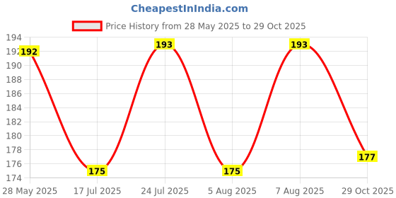 firstcry.com BABYHUG Cotton Knit Cap Sleeves T-Shirt With Be Amazing - Blue babyhug Price History Graph from 28 May 2025 to 29 Oct 2025