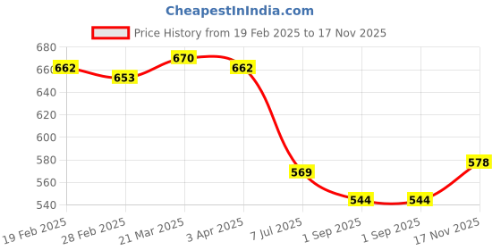 firstcry.com Babyhug Cotton Knit Cap Sleeves T-Shirts Toucan Bird Print Pack of 3 - Pink White & Yellow babyhug Price History Graph from 19 Feb 2025 to 17 Nov 2025