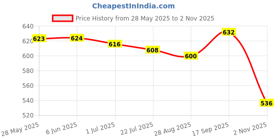 firstcry.com Babyhug Cotton Knit Cap Sleeves T-Shirts with Floral & Fruits Print Pack of 3 - Purple Pink & Limegreen babyhug Price History Graph from 28 May 2025 to 2 Nov 2025