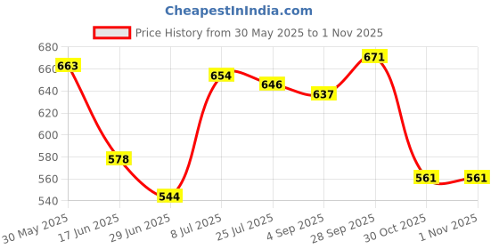 firstcry.com Babyhug Cotton Knit Cap Sleeves T-Shirts with Floral & Hearts Print Pack of 3 - Yellow Blue & Pink babyhug Price History Graph from 30 May 2025 to 1 Nov 2025