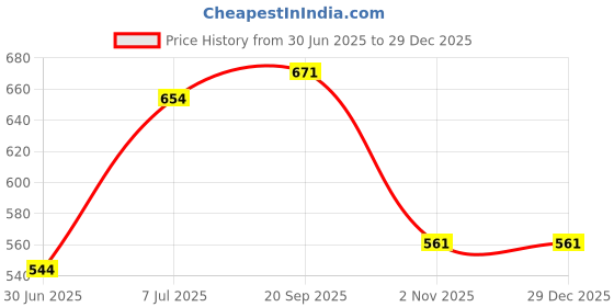 firstcry.com Babyhug Cotton Knit Cap Sleeves T-Shirts with Floral & Hearts Print Pack of 3 - Yellow Blue & Pink babyhug Price History Graph from 30 Jun 2025 to 28 Dec 2025