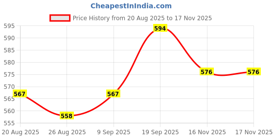 firstcry.com Babyhug Cotton Knit Cap Sleeves T-Shirts with Floral & Popsicle Glitter Print Pack of 3 - Pink White & Yellow babyhug Price History Graph from 20 Aug 2025 to 16 Nov 2025
