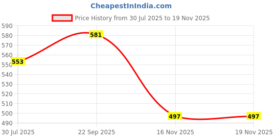 firstcry.com Babyhug Cotton Knit Cap Sleeves T-Shirts with Floral Bunny & Text Print Pack of 3 - Yellow & Pink babyhug Price History Graph from 30 Jul 2025 to 18 Nov 2025
