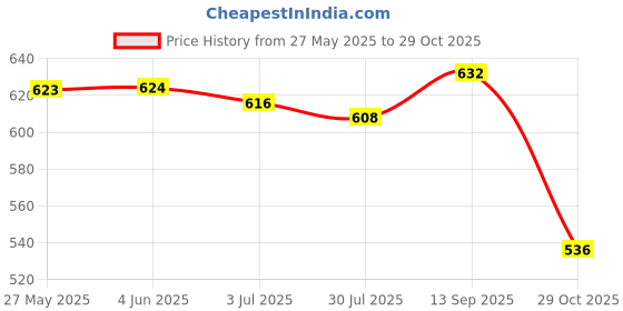 firstcry.com Babyhug Cotton Knit Cap Sleeves T-Shirts with Floral Hearts & Rainbow Print Pack of 3 - Yellow Blue & Pink babyhug Price History Graph from 27 May 2025 to 29 Oct 2025