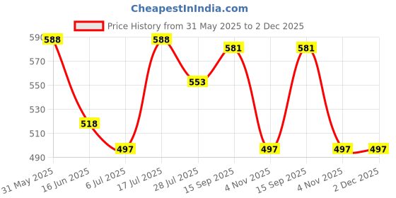 firstcry.com Babyhug Cotton Knit Cap Sleeves T-Shirts with Floral Polka Dots & Text Print Pack of 3 - Yellow Pink & White babyhug Price History Graph from 31 May 2025 to 1 Dec 2025