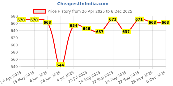firstcry.com Babyhug Cotton Knit Cap Sleeves T-Shirts with Hearts & Butterfly Print Pack of 3 - Pink Lavender & White babyhug Price History Graph from 26 Apr 2025 to 6 Dec 2025