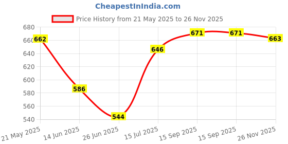 firstcry.com Babyhug Cotton Knit Cap Sleeves T-Shirts with Hearts & Butterfly Print Pack of 3 - Pink Lavender & White babyhug Price History Graph from 21 May 2025 to 26 Nov 2025