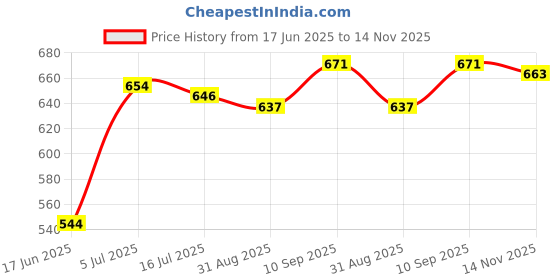 firstcry.com Babyhug Cotton Knit Cap Sleeves T-Shirts with Hearts & Butterfly Print Pack of 3 - Pink Lavender & White babyhug Price History Graph from 17 Jun 2025 to 14 Nov 2025
